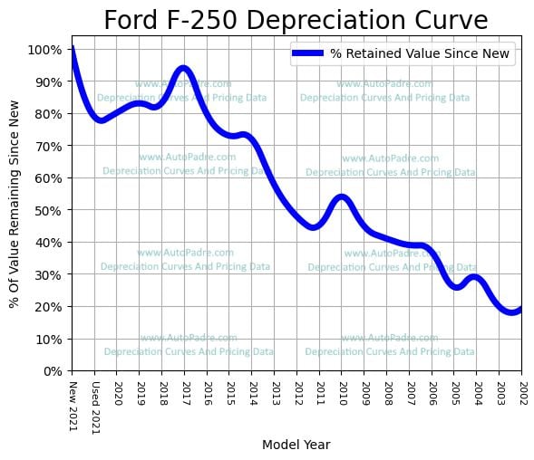 Depreciation Curve For A Ford F-250