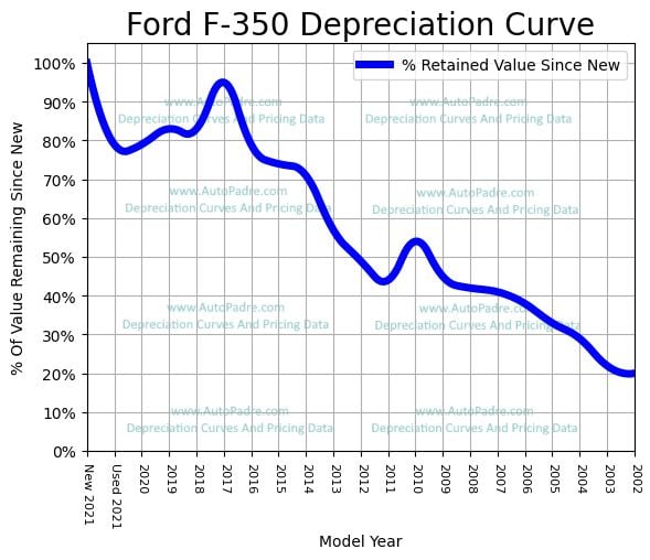 Depreciation Curve For A Ford F-350