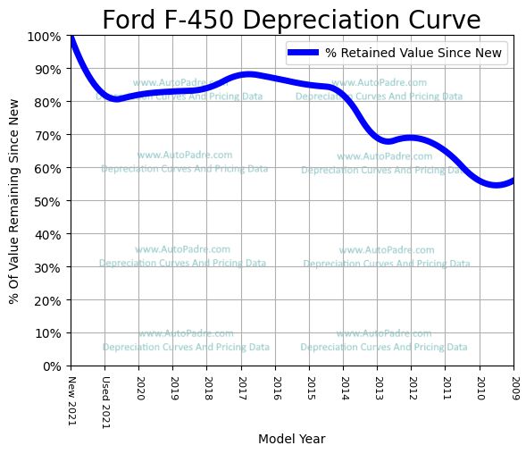 Depreciation Curve For A Ford F-450