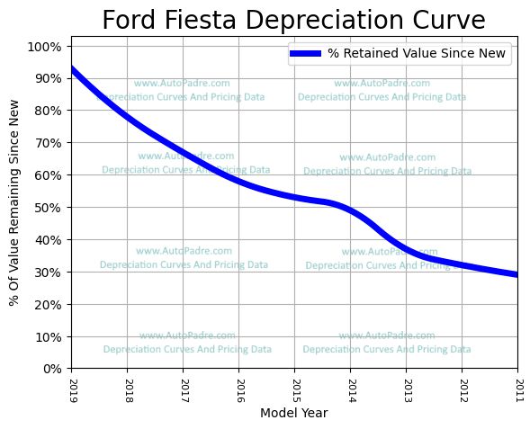 Depreciation Curve For A Ford Fiesta