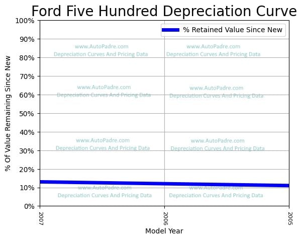 Depreciation Curve For A Ford Five Hundred