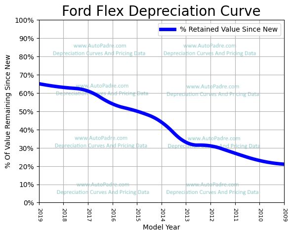 Depreciation Curve For A Ford Flex