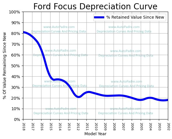 Depreciation Curve For A Ford Focus