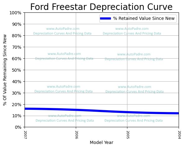 Depreciation Curve For A Ford Freestar