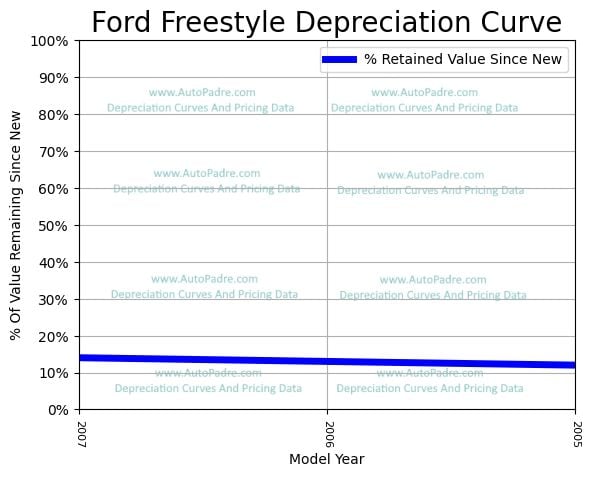 Depreciation Curve For A Ford Freestyle