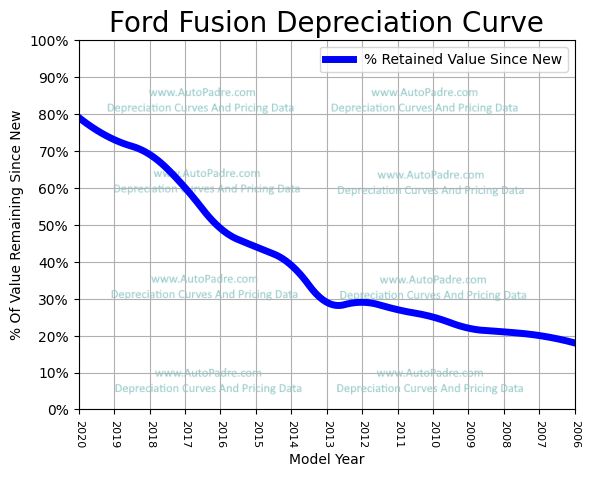 Depreciation Curve For A Ford Fusion