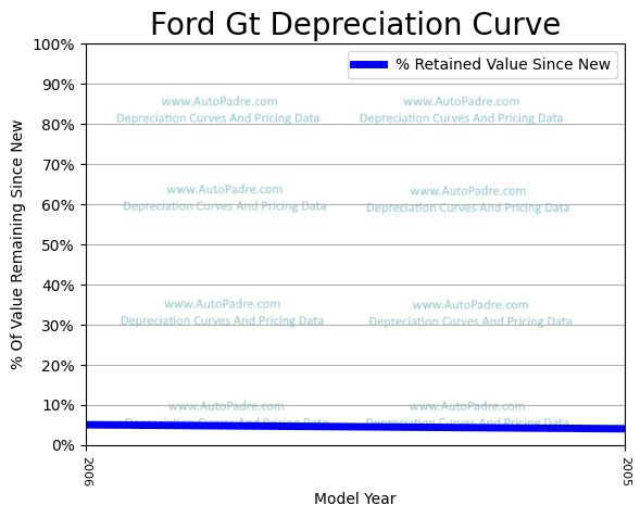 Depreciation Curve For A Ford GT