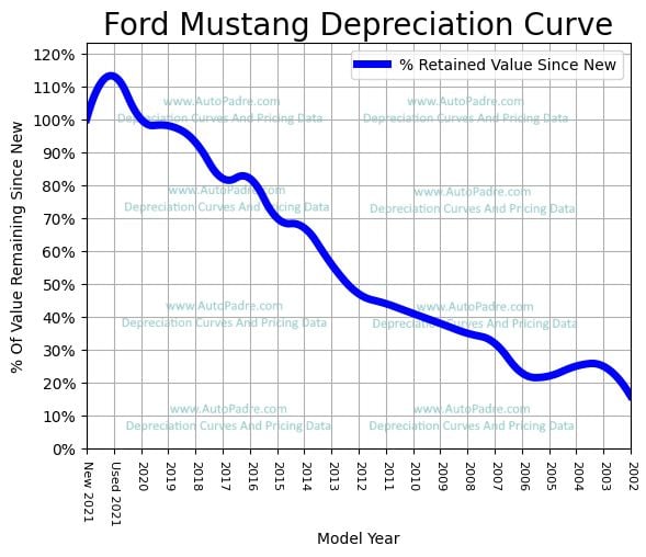Ford Mustang Depreciation Curve