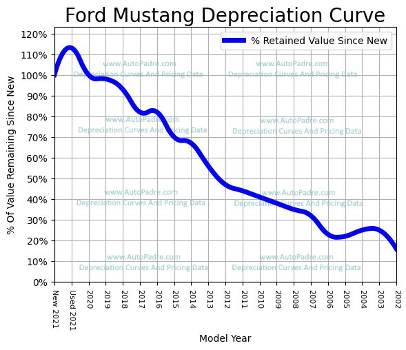 Depreciation Curve For A Ford Mustang