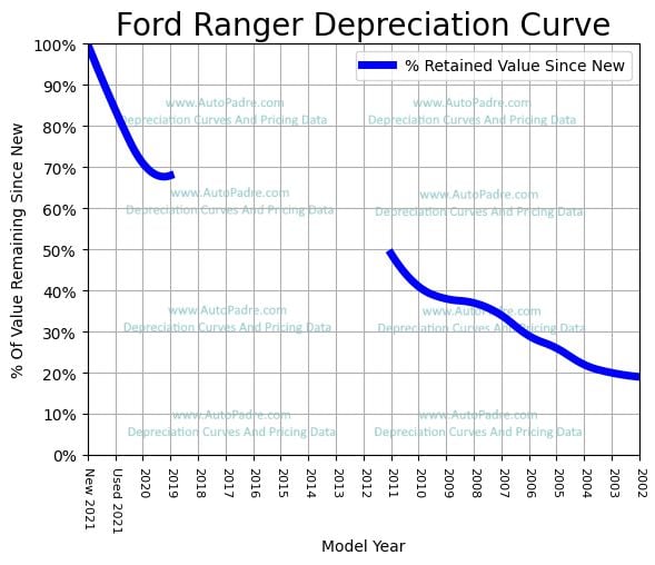 Depreciation Curve For A Ford Ranger