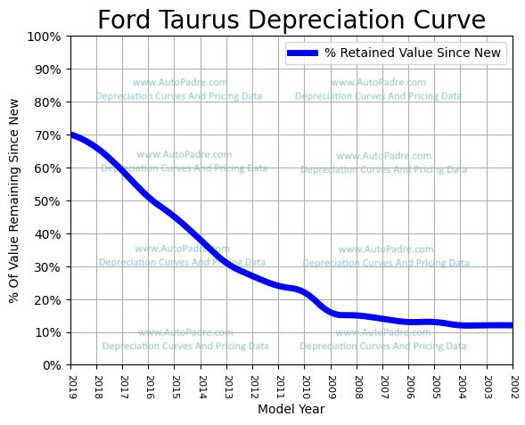 Depreciation Curve For A Ford Taurus
