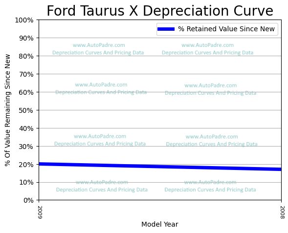 Depreciation Curve For A Ford Taurus X