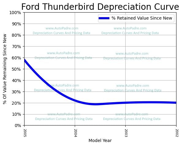 Depreciation Curve For A Ford Thunderbird