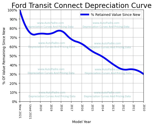 Depreciation Curve For A Ford Transit Connect