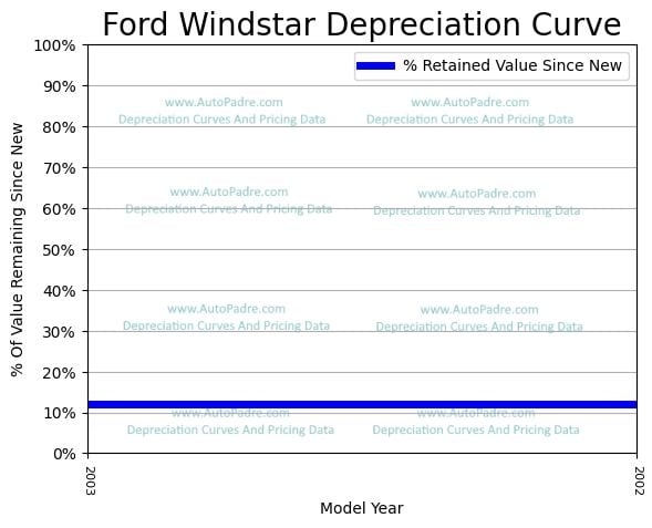 Depreciation Curve For A Ford Windstar