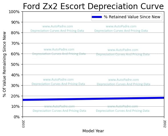 Depreciation Curve For A Ford ZX2 Escort