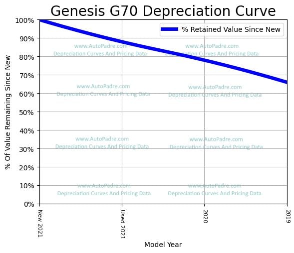 Depreciation Curve For A Genesis G70