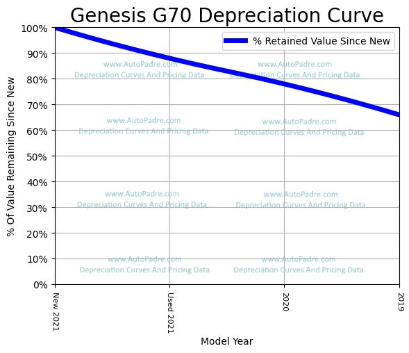 Depreciation Curve For A Genesis G70