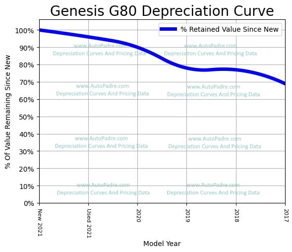 Depreciation Curve For A Genesis G80