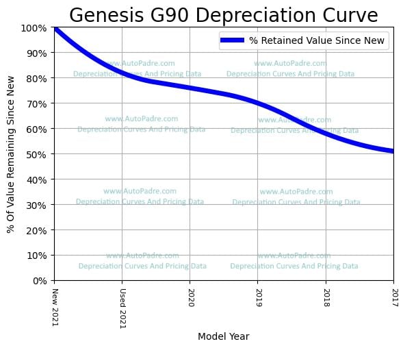 Depreciation Curve For A Genesis G90