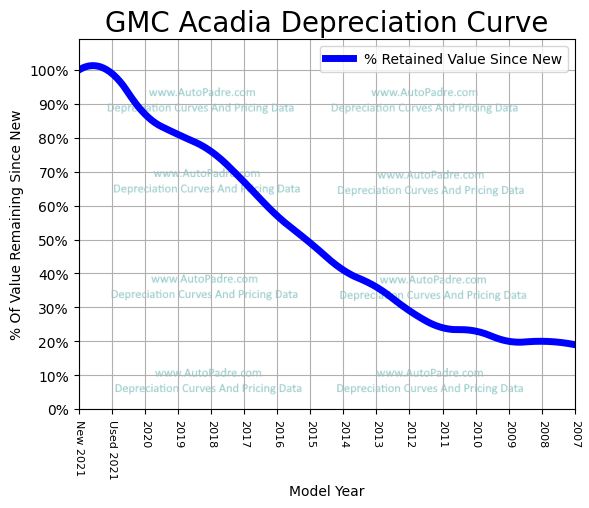 Depreciation Curve For A GMC Acadia