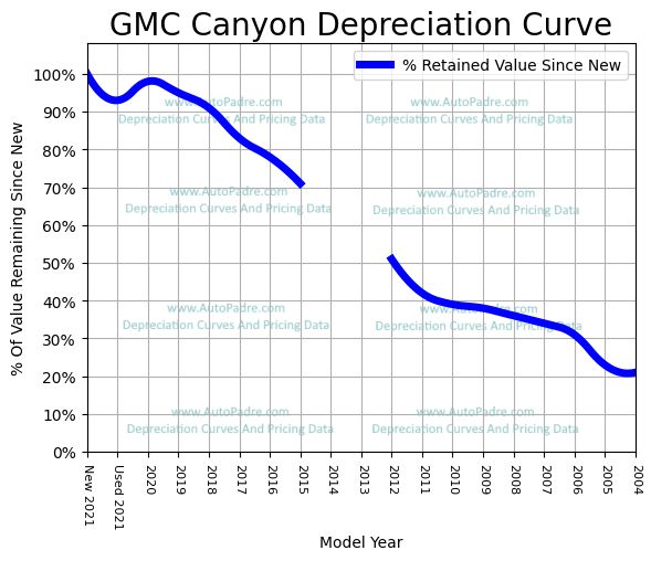 Depreciation Curve For A GMC Canyon