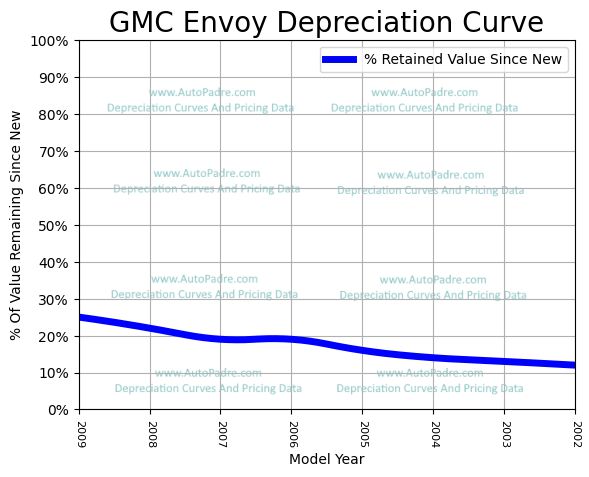 Depreciation Curve For A GMC Envoy