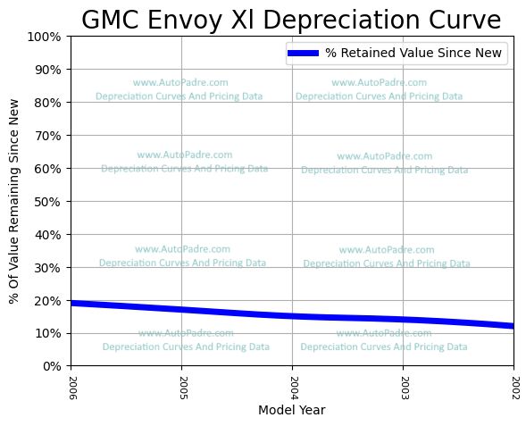 Depreciation Curve For A GMC Envoy XL