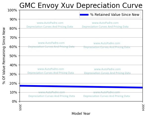 Depreciation Curve For A GMC Envoy XUV