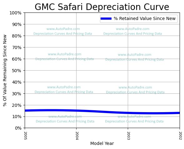 Depreciation Curve For A GMC Safari