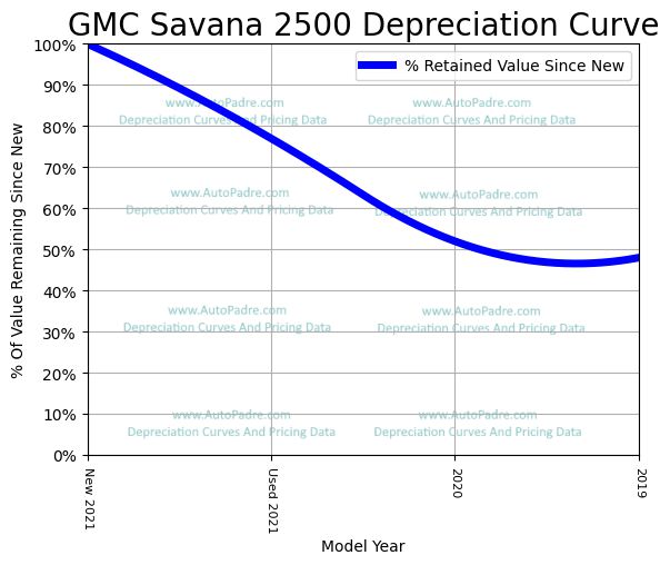 Depreciation Curve For A GMC Savana 2500
