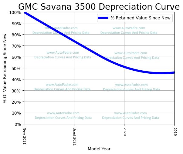 Depreciation Curve For A GMC Savana 3500