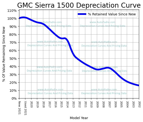 Depreciation Curve For A GMC Sierra 1500
