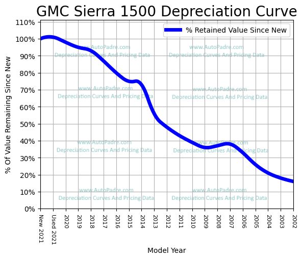 Depreciation Curve For A GMC Sierra 1500