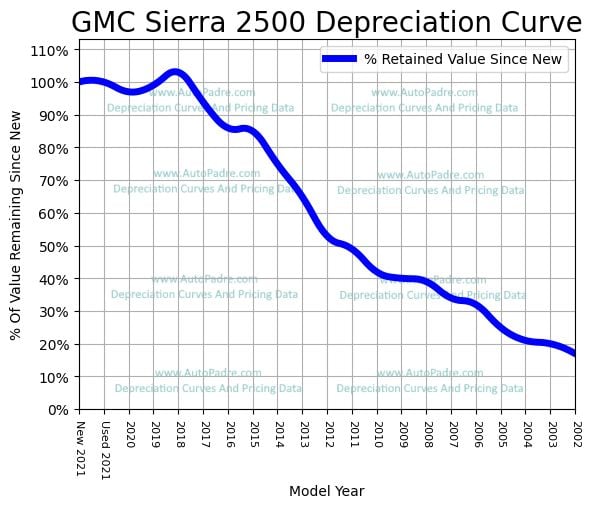 Depreciation Curve For A GMC Sierra 2500