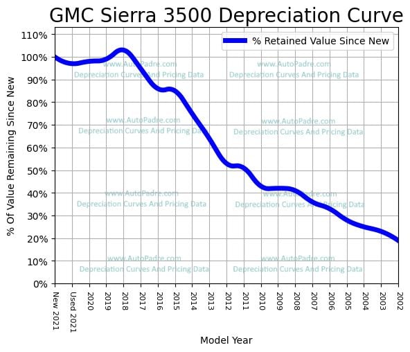 Depreciation Curve For A GMC Sierra 3500