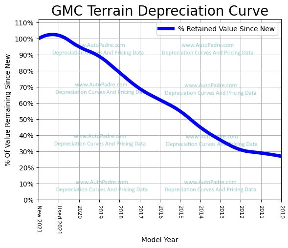 Depreciation Curve For A GMC Terrian
