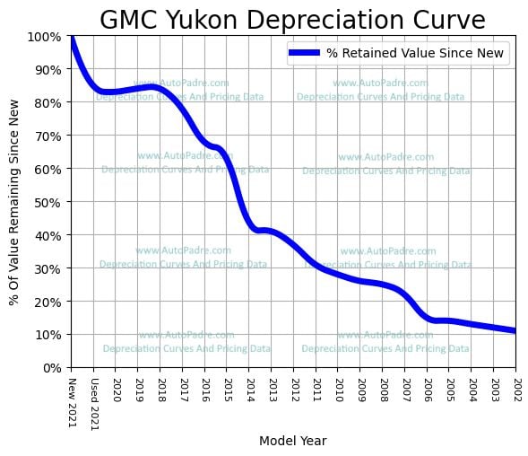 Depreciation Curve For A GMC Yukon