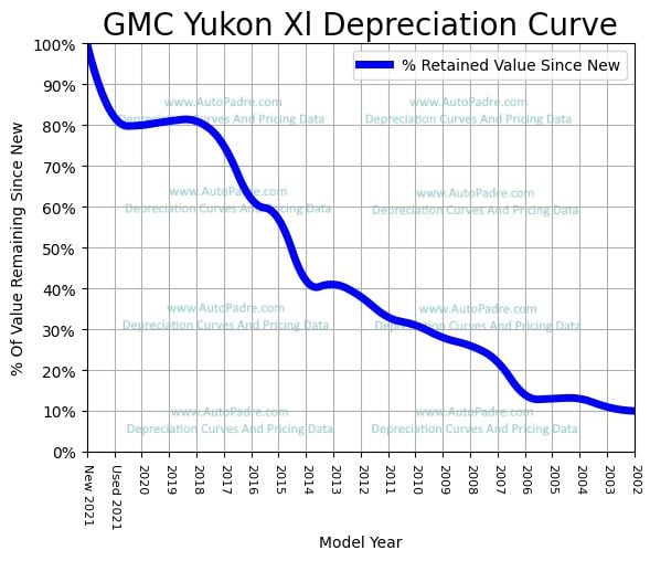Depreciation Curve For A GMC Yukon XL