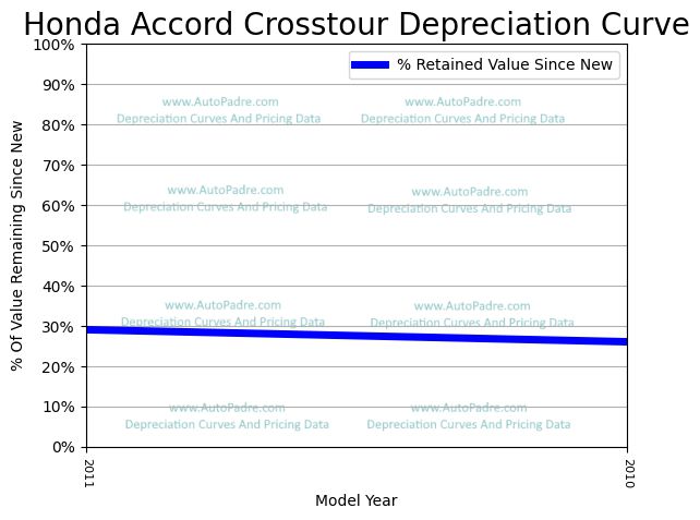 Depreciation Curve For A Honda Crosstour
