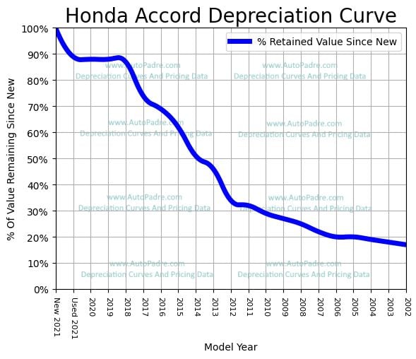Depreciation Curve For A Honda Accord