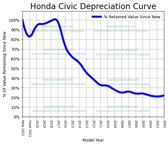 Depreciation Curve For A Honda Civic