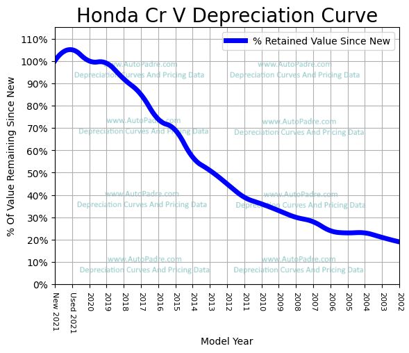Depreciation Curve For A Honda CR-V