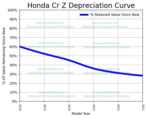Depreciation Curve For A Honda CR-Z