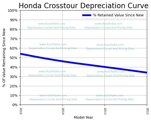 Depreciation Curve For A Honda Crosstour
