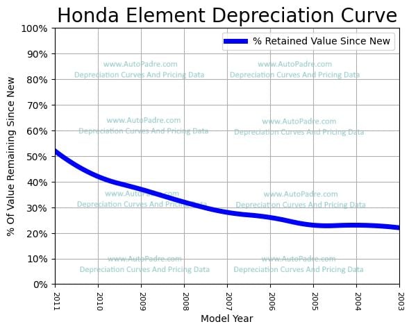 Depreciation Curve For A Honda Element