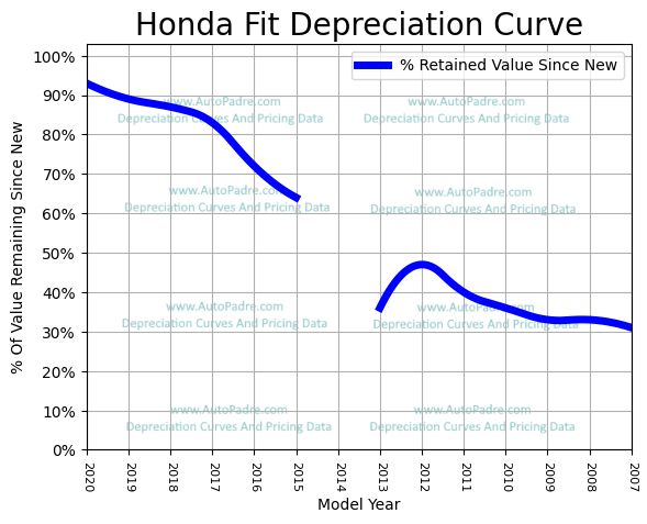 Honda Fit Depreciation Curve