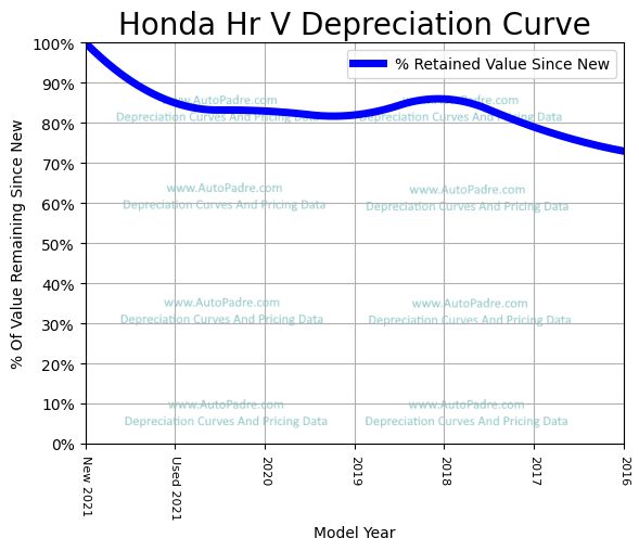 Depreciation Curve For A Honda HR-V