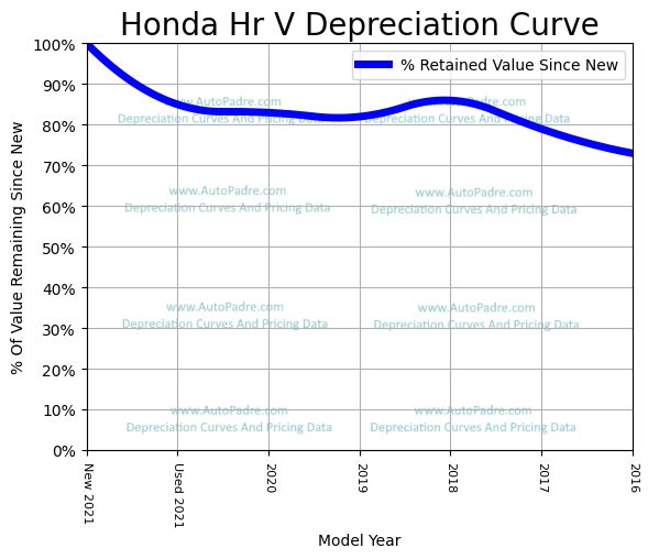 Depreciation Curve For A Honda HR-V