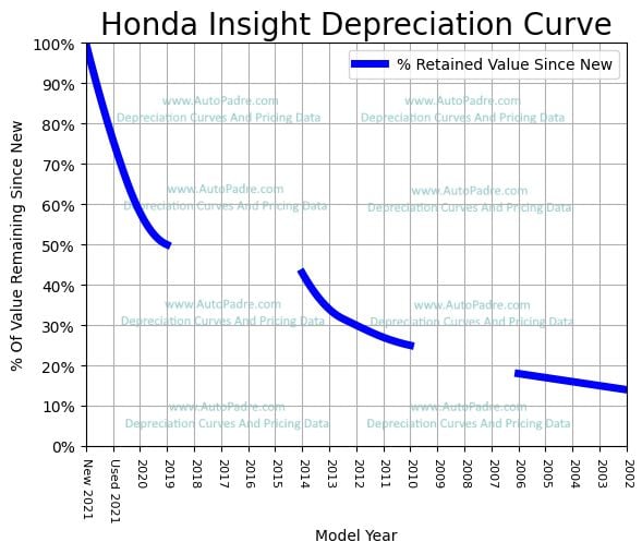 Depreciation Curve For A Honda Insight